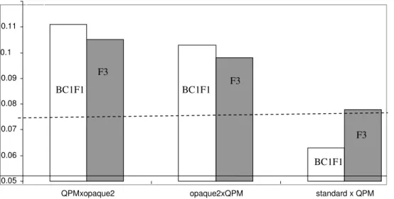 Graphic 2 .Whole grain average tryptophan contents (%) in different types of crosses and  generations (dashed line – tryptophan threshold level for QPM)  