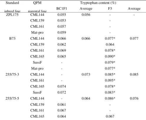 Table 1 Tryptophan content (%) in whole grains of BC1F1 and F3 genotypes of crosses  between standard and QPM germplasm 