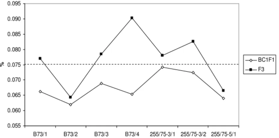 Graphic  4.    Whole  grain  tryptophan  content  (%)  in  BC1F1  and  F3  progeny  of  individual  crosses  between  standard  and  QPM  germplasm  (dashed  line  –  tryptophan  threshold  level  for  QPM)Legend:  B73/1  –  B73  x  CML144;  B73/2  -  B73 