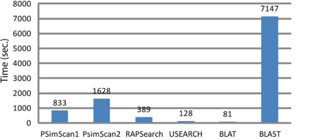 Figure 9. PSimScan processing time dependence on maximum diagonal shift. Streptococcus pneumoniae R6 proteome was used as the query set, SwissProt/Uniprot database – as the subject set.