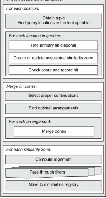 Figure 4. Block-scheme for the inner search loop. For each subject sequence, k-tuples starting from every position are looked up, and the match locations are recorded