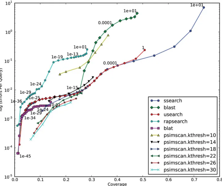 Figure 5. Selectivity and Sensitivity of PSimScan at different parameters versus other similarity search tools