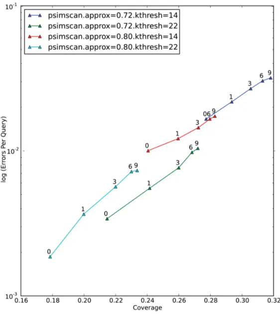 Figure 6. Selectivity and Sensitivity of PSimScan at different maximum diagonal shift values