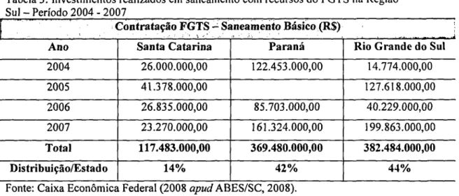 Tabela 3: Investimentos realizados em saneamento com recursos do FGTS na Região Sul — Período 2004 - 2007