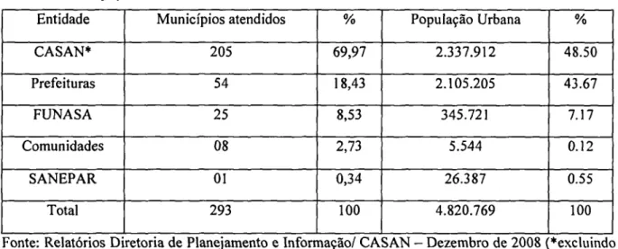 Tabela 6: Participação no mercado em Santa Catarina - 2008