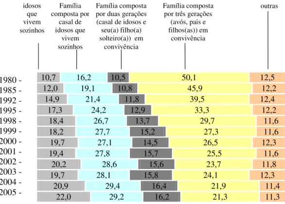 Figura 1: Taxas de transição das diferentes composições familiares que possui membros  idosos* 