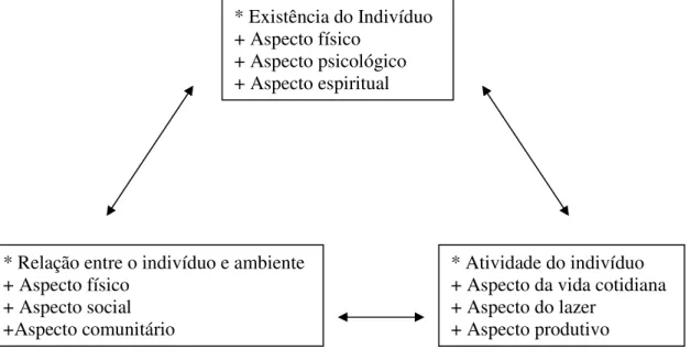 Figura 4: 3 perspectivas e 9 aspectos para análise da Qualidade de Vida 