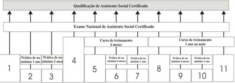 Figura 6: Para obtenção da qualificação de Assistente Social Certificado 