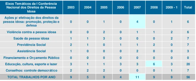 Tabela 3: TCCs sobre o envelhecimento por eixo temático, no Curso de Serviço Social da UFSC 2003 a  2009-1 