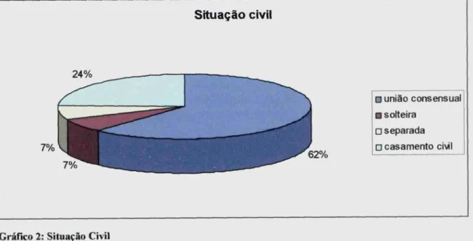 Gráfico 2: Situação Civil