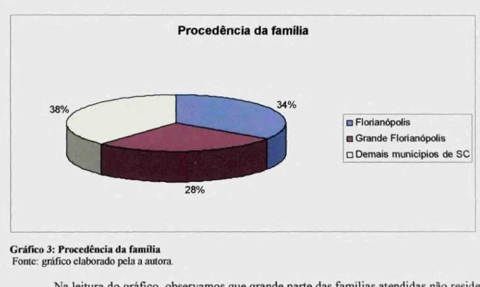 Gráfico 3: Procedência da família Fonte: gráfico elaborado pela a autora.