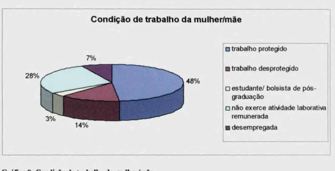 Gráfico 8: Condição de trabalho da mulher/mãe Fonte: gráfico elaborado pela a autora.