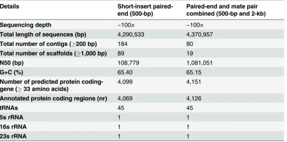 Table 1. Comparison of short-insert paired-end (500-bp) and mate pair combined sequencing data.