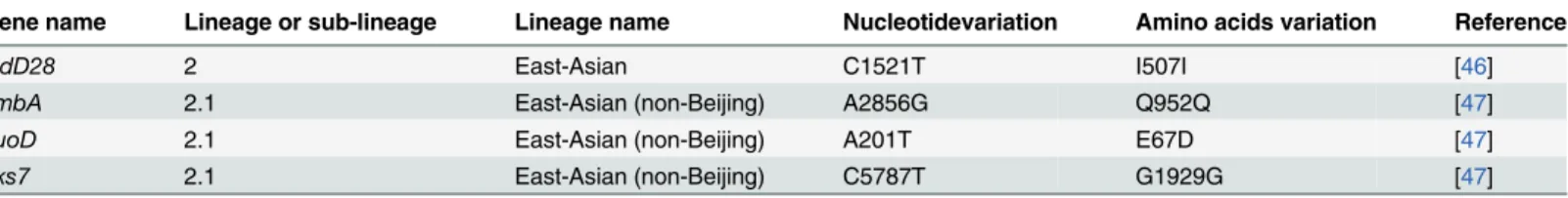 Table 3. Lineage-specific SNPs shared between the UM 1072388579 and FJ05194.