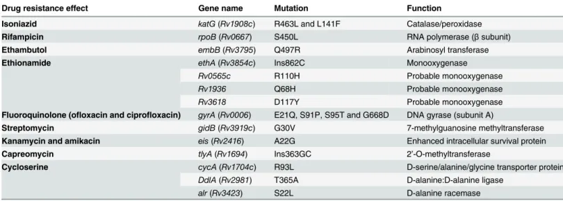 Table 4. Polymorphisms in UM 1072388579 strain inferred to be associated with drug resistance.