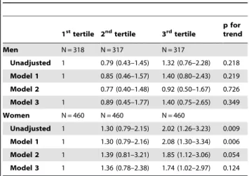 Table 5. Odds ratios of the sarcopenia among Korean elders according to the tertile of serum ferritin.