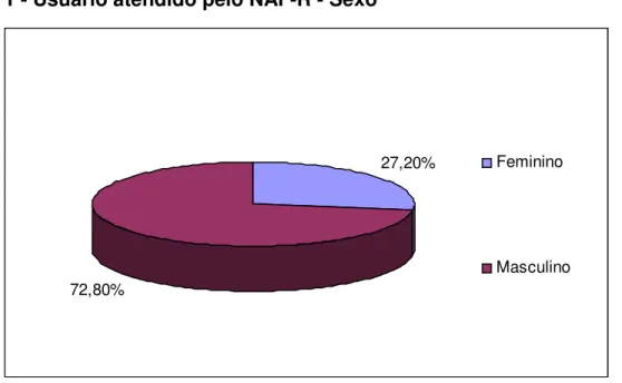 Gráfico 1 - Usuário atendido pelo NAF-R - Sexo