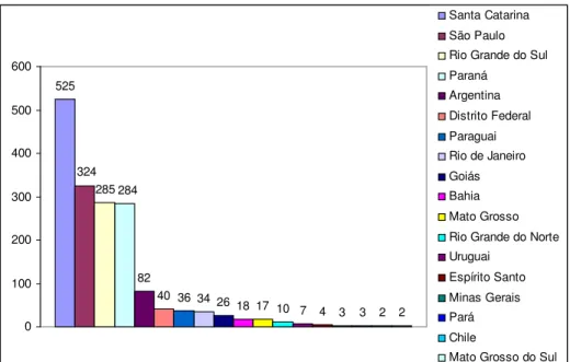 Gráfico 3 - Usuários atendidos pelo NAF-R – Procedência 525 285 82 40 36 34 26 18 17 10 7 4 3 3 2 2324284 0100200300400500600 Santa CatarinaSão Paulo Rio Grande do SulParanáArgentinaDistrito FederalParaguaiRio de JaneiroGoiásBahiaMato Grosso Rio Grande do 