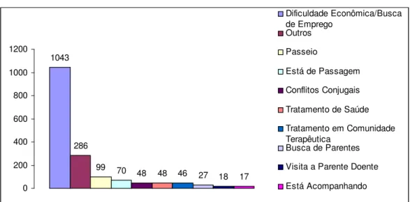 Gráfico 4 – Usuários atendidos pelo NAF-R - Motivo Expresso para vinda a Florianópolis 1043 286 99 70 48 48 46 27 18 17 020040060080010001200 Dificuldade Econômica/Buscade EmpregoOutrosPasseioEstá de PassagemConflitos ConjugaisTratamento de SaúdeTratamento