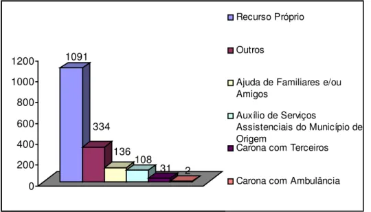 Gráfico 5 – Usuários atendidos pelo NAF-R - Custeio do deslocamento para Florianópolis 1091 334 136 108 31 2 0200400600800 10001200 Recurso PróprioOutros