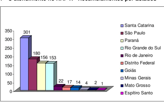 Gráfico 7 - O atendimento no NAF-R - Recambiamentos por Estados 301 180 156 153 22 17 14 4 2 1 050 100150200250300350 Santa CatarinaSão PauloParaná