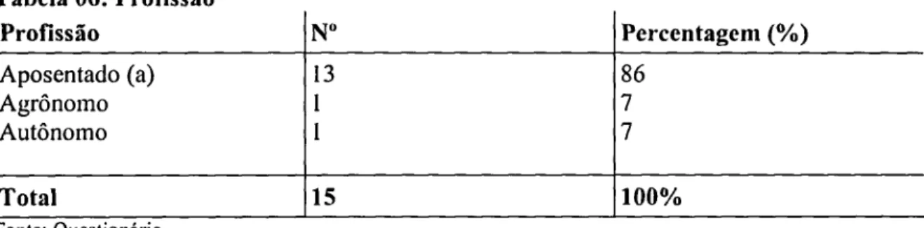 Tabela 06: Profissão Profissão Percentagem (%) Aposentado (a) Agrônomo Autônomo 1311 8677N&#34; Total Fonte: Questionário 15 100%