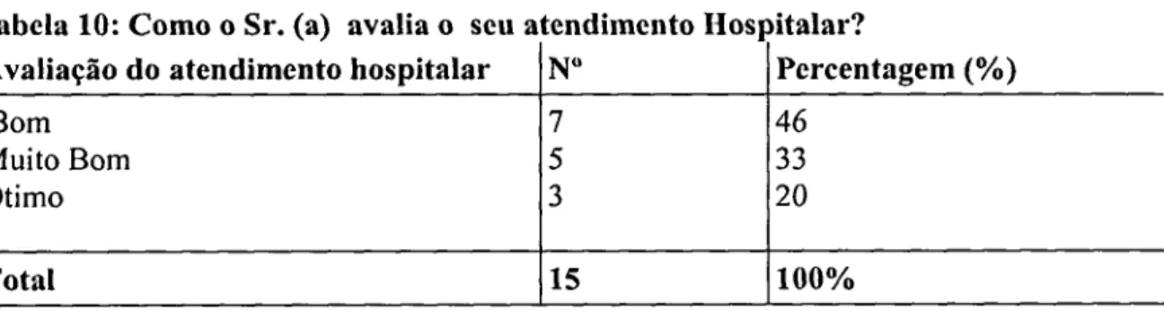 Tabela 10: Como o Sr. (a) avalia o seu atendimento Hospitalar?