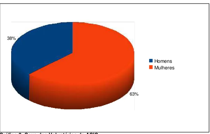 Gráfico 3: Sexo dos Voluntários da ACIC