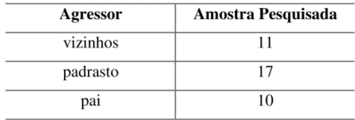 Tabela 3: Proximidade do agressor/vítima Agressor Amostra Pesquisada
