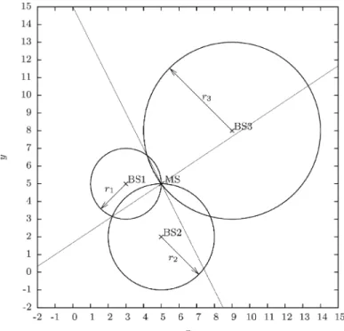 Fig. 2 – Circular lateration algorithm. 