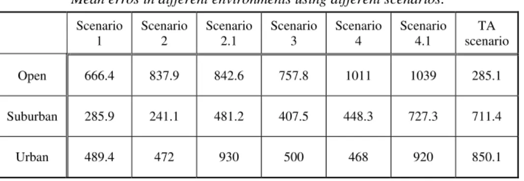 Table 2 presents the results, average positioning error (in meters) in  different environments applying different scenarios (mentioned in Table 1)
