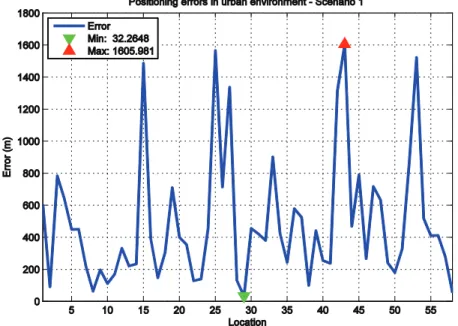 Fig. 6 – Positioning error fluctuations in Scenario 1 for urban environment. 