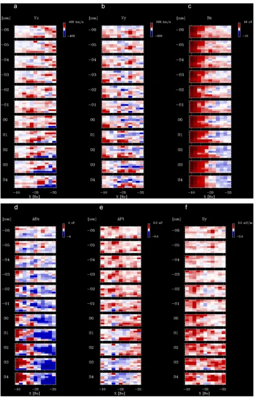 Fig. 2. Results of the analysis: (a) earthward flow velocity (V x ), (b) duskward flow velocity (V y ), (c) northward magnetic field (B z ), (d) deviation of the northward magnetic field (1B z ), (e) deviation of the total pressure (1P t ), (f) duskward el