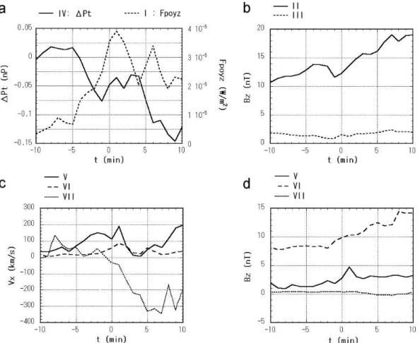 Fig. 3. Time variations of the relevant parameters: (a) 1P t in region IV and F poyz in region I, (b) B z in regions II and III, (c) V x in regions V, VI, and VII, (d) B z in regions V, VI, and VII.