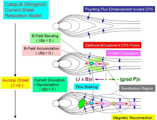 Fig. 5. Conceptual illustration of the catapult (slingshot) current-sheet relaxation model.