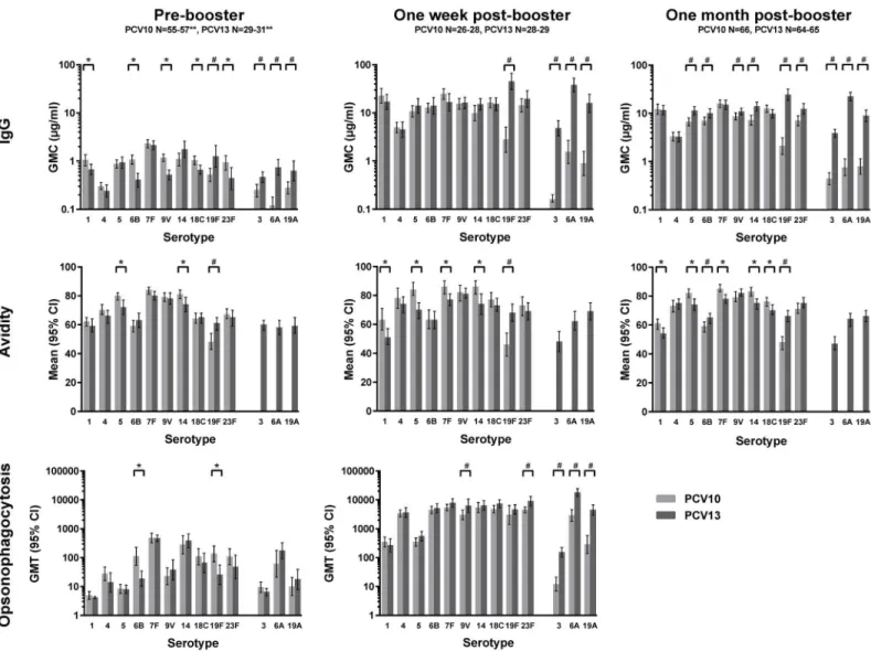 Fig 2. Pneumococcal serotype-specific measurements. IgG geometric mean concentrations (GMCs) pre-booster, one week post-booster and one month post-booster; Mean avidity indices of IgG antibodies pre-booster, one week post-booster, and one month post-booste