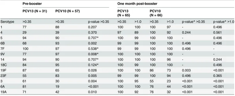 Table 2. Seroprotection rate of the antibody concentrations against 13 pneumococcal serotypes for the PCV10 group and the PCV13 group with p-values for differences between the groups.