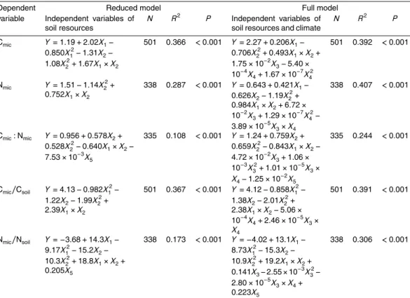 Table 1. Multiple regression models of microbial biomass carbon (C mic ), microbial biomass nitrogen (N mic ), C mic : N mic ratio, and microbial quotients (i.e., C mic /C soil and N mic /N soil rates) against soil resources and climate