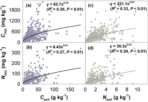 Figure 3. Relationships between soil resources and microbial biomass. C soil , N soil , C mic , and N mic stand for soil organic carbon, soil total nitrogen, microbial biomass carbon, and microbial biomass nitrogen, respectively