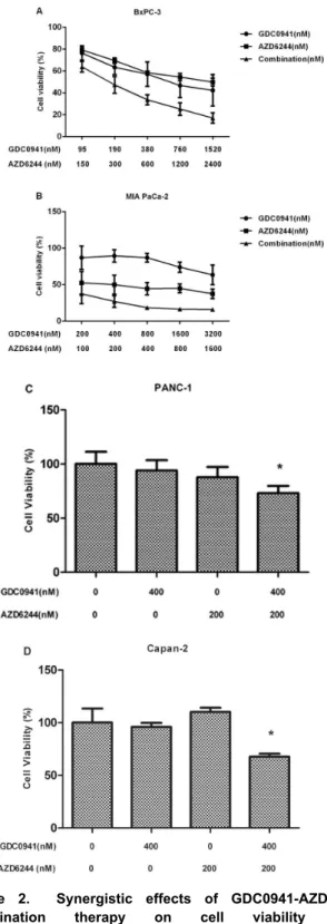 Figure  2.    Synergistic  effects  of  GDC0941-AZD6244 combination  therapy  on  cell  viability  and proliferation