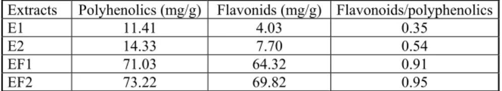 Table 1. Total polyphenolics and flavonoids in tomato waste extracts and in its flavonoid  fractions 
