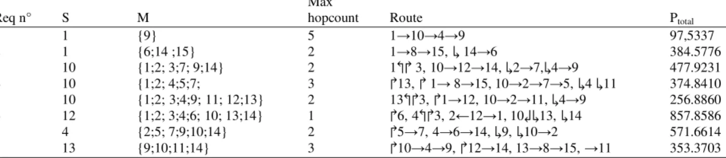 Table 2. The routes per request with max-hop count and µm = 0.2B  Max 