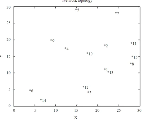 Fig. 1. The input topology number of nodes n = 15 in 30×30 Meter  Table  2  reports  the  routes  and  the  P total   when  we 