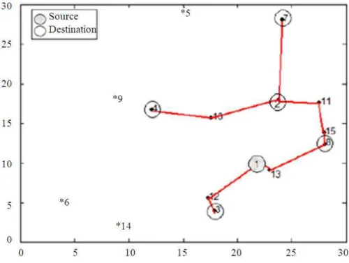 Fig. 2.  The multicast tree for destinations {2,3,4,7,8} with mm µ m  = 0.04B, P total  = 292.5959 