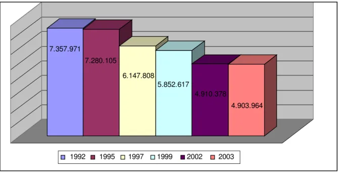 Tabela 1: Atividade Econômica e Desemprego, 1992-2002