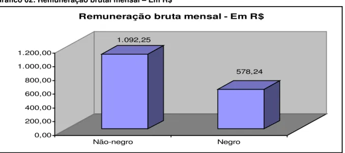 Gráfico 02: Remuneração brutal mensal – Em R$