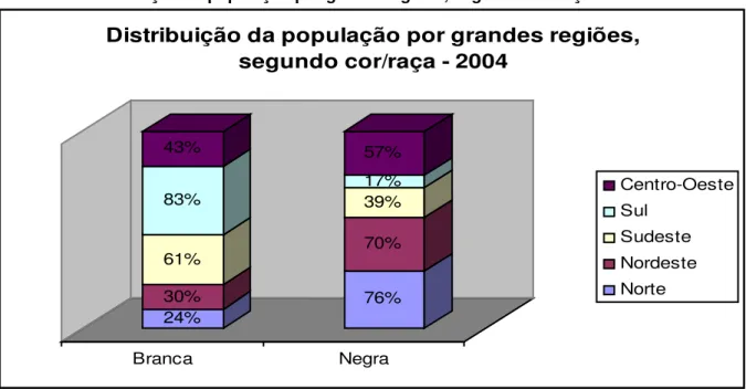 Gráfico 03: Distribuição da população por grades regiões, segundo cor/raça - 2004
