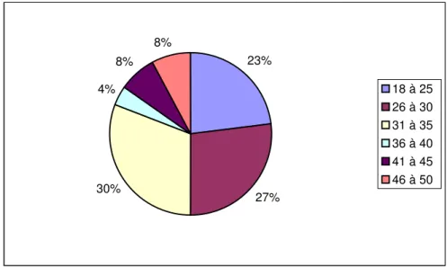 Gráfico 1 – Faixa Etária das Educadoras 