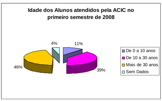 Gráfico  1 - Idade dos alunos atendidos pela ACIC 