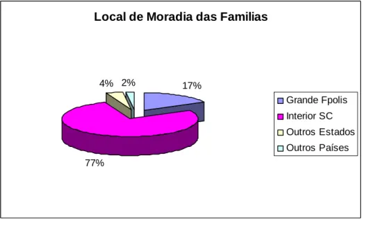 Gráfico  2 - Local de moradia das famílias. 